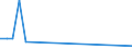 Flow: Exports / Measure: Values / Partner Country: American Samoa / Reporting Country: Germany