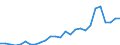 Flow: Exports / Measure: Values / Partner Country: World / Reporting Country: Austria