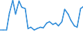 Flow: Exports / Measure: Values / Partner Country: World / Reporting Country: Belgium