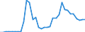 Flow: Exports / Measure: Values / Partner Country: World / Reporting Country: Chile
