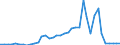 Flow: Exports / Measure: Values / Partner Country: World / Reporting Country: Denmark