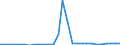 Flow: Exports / Measure: Values / Partner Country: World / Reporting Country: Estonia