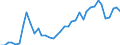 Flow: Exports / Measure: Values / Partner Country: World / Reporting Country: Germany
