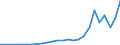 Flow: Exports / Measure: Values / Partner Country: World / Reporting Country: Latvia