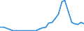 Flow: Exports / Measure: Values / Partner Country: World / Reporting Country: Lithuania