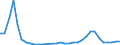 Flow: Exports / Measure: Values / Partner Country: World / Reporting Country: Poland