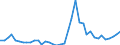 Flow: Exports / Measure: Values / Partner Country: World / Reporting Country: Portugal