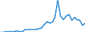 Flow: Exports / Measure: Values / Partner Country: World / Reporting Country: Sweden
