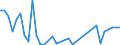 Flow: Exports / Measure: Values / Partner Country: World / Reporting Country: Turkey