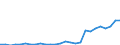 Flow: Exports / Measure: Values / Partner Country: World / Reporting Country: Austria