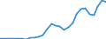 Flow: Exports / Measure: Values / Partner Country: World / Reporting Country: Estonia