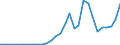 Handelsstrom: Exporte / Maßeinheit: Werte / Partnerland: World / Meldeland: Latvia