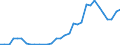 Flow: Exports / Measure: Values / Partner Country: World / Reporting Country: Poland