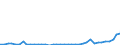 Flow: Exports / Measure: Values / Partner Country: World / Reporting Country: Portugal