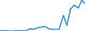 Flow: Exports / Measure: Values / Partner Country: World / Reporting Country: Slovakia