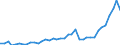 Flow: Exports / Measure: Values / Partner Country: World / Reporting Country: Spain