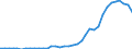 Flow: Exports / Measure: Values / Partner Country: World / Reporting Country: Sweden