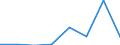 Flow: Exports / Measure: Values / Partner Country: China / Reporting Country: Estonia