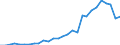 Flow: Exports / Measure: Values / Partner Country: China / Reporting Country: Korea, Rep. of