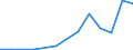 Flow: Exports / Measure: Values / Partner Country: China / Reporting Country: Latvia