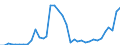 Flow: Exports / Measure: Values / Partner Country: World / Reporting Country: Australia