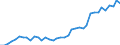 Flow: Exports / Measure: Values / Partner Country: World / Reporting Country: Germany