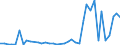 Flow: Exports / Measure: Values / Partner Country: World / Reporting Country: Greece