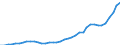 Flow: Exports / Measure: Values / Partner Country: World / Reporting Country: Japan