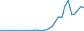 Flow: Exports / Measure: Values / Partner Country: World / Reporting Country: Lithuania