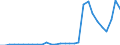 Flow: Exports / Measure: Values / Partner Country: World / Reporting Country: Slovenia