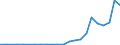 Flow: Exports / Measure: Values / Partner Country: China / Reporting Country: Germany