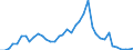 Flow: Exports / Measure: Values / Partner Country: World / Reporting Country: Denmark