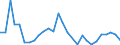 Flow: Exports / Measure: Values / Partner Country: World / Reporting Country: Estonia