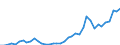 Flow: Exports / Measure: Values / Partner Country: World / Reporting Country: Germany