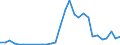 Flow: Exports / Measure: Values / Partner Country: World / Reporting Country: Latvia