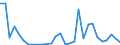 Flow: Exports / Measure: Values / Partner Country: World / Reporting Country: Lithuania