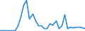 Flow: Exports / Measure: Values / Partner Country: World / Reporting Country: Mexico