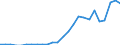 Flow: Exports / Measure: Values / Partner Country: World / Reporting Country: Slovakia