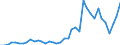 Flow: Exports / Measure: Values / Partner Country: World / Reporting Country: Spain