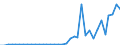 Flow: Exports / Measure: Values / Partner Country: World / Reporting Country: Sweden