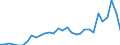 Flow: Exports / Measure: Values / Partner Country: World / Reporting Country: United Kingdom