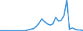 Flow: Exports / Measure: Values / Partner Country: China / Reporting Country: France incl. Monaco & overseas