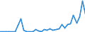 Flow: Exports / Measure: Values / Partner Country: China / Reporting Country: Germany