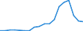 Flow: Exports / Measure: Values / Partner Country: China / Reporting Country: Spain