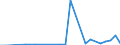 Flow: Exports / Measure: Values / Partner Country: China / Reporting Country: United Kingdom