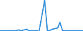 Flow: Exports / Measure: Values / Partner Country: Germany / Reporting Country: Spain