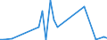 Flow: Exports / Measure: Values / Partner Country: World / Reporting Country: Chile