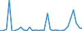 Flow: Exports / Measure: Values / Partner Country: World / Reporting Country: Greece