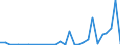 Flow: Exports / Measure: Values / Partner Country: World / Reporting Country: Latvia