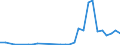 Flow: Exports / Measure: Values / Partner Country: World / Reporting Country: Lithuania